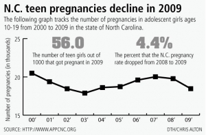 Teen pregnancy rates drop in NC