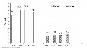 According to Olweus’ discussion paper, the graph above is a representation of “US time series data for 2007–2010 for verbal bullying and cyber bullying.” This graph clearly shows that traditional/verbal bullying is more prevalent than cyberbullying, and has been for many years. 