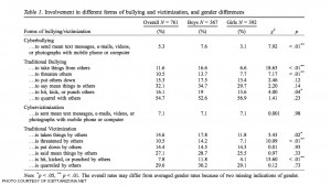 The table above, put together by professors at the University of Vienna, represents the involvement students had in different types of bullying based on their gender in percents. Both male and female students admitted to bullying others verbally rather than online. 