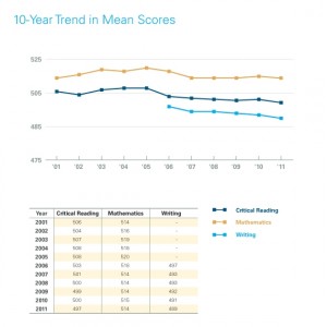 According to Mediabistro, SAT scores have had a steady decline since 2006. If homework time has increased 40% over the last decade and is supposedly there to increase our test taking abilities and intelligence, then why haven’t SAT scores risen in response to the homework increase?