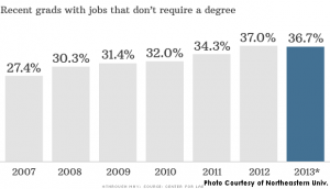 CNN Money released recent statistics on the percentage of college grads that don’t use their college degree. Take time deciding on the major, it’s okay to explore around to find what fits right--put that college money to good use and enjoy the job that comes after. 