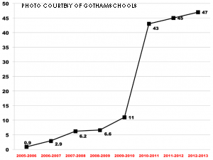 According to GothamSchools, the percentage of teachers that have been denied tenure in NYC has risen greatly over the years. In addition, teachers with students who receive low test scores cannot be recommended for tenure.