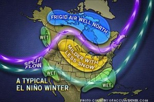 As visually described by this Accuweather.com map of typical wintertime El Nino effects on North America, El Nino events keep cold, polar winter air out of the continental U.S. but also leads to wetter (and sometimes snowier) weather.