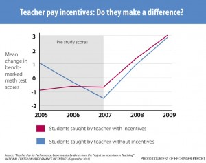 A study done by National Center on Performance Incentive suggests that giving teachers performance incentives will not increase their performance.  