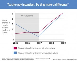 A study done by National Center on Performance Incentive suggests that giving teachers performance incentives will not increase their performance.