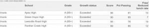 Leesville receives an “A” on its school report card