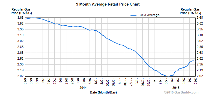 Low gas prices make Leesville drivers smile