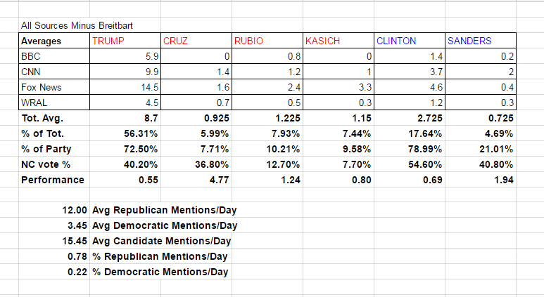 Primaries: Has the media been biased?