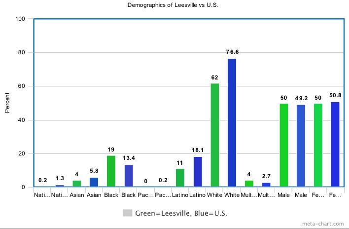 Demographics of Leesville