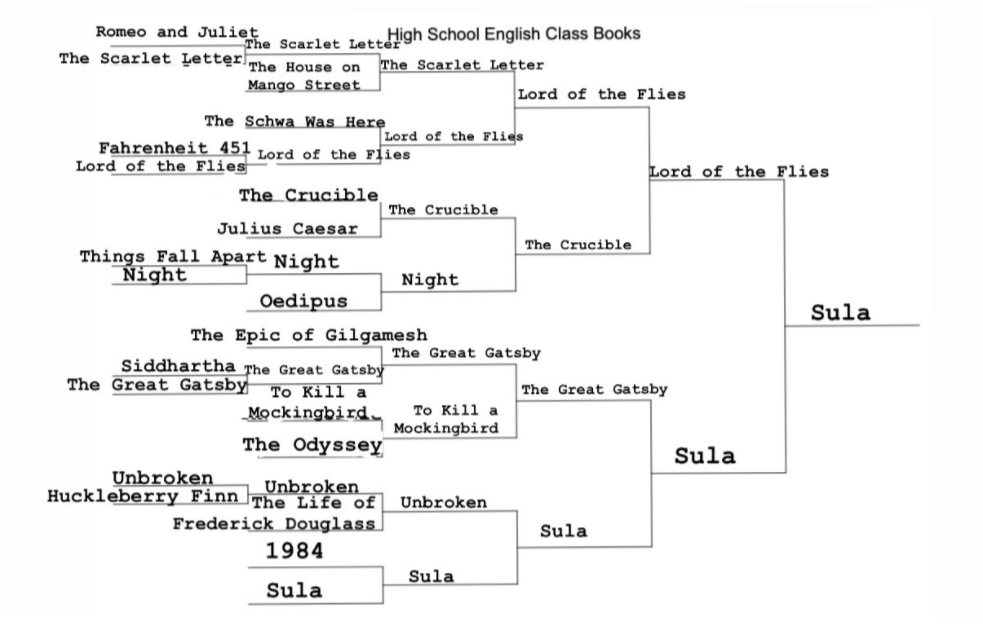 The Best and Worst Books of High School English Classes