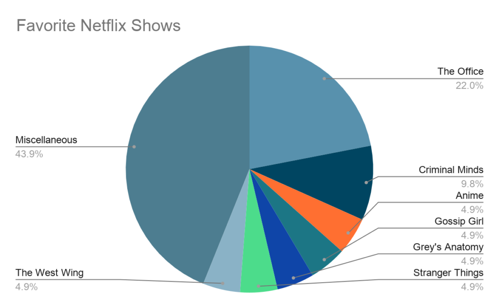 What are the Most Popular Netflix Shows? | The Mycenaean