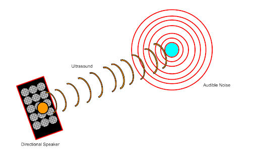 “Throw” Sound With Directional Speakers